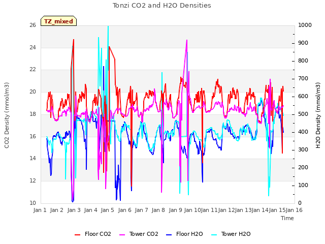 plot of Tonzi CO2 and H2O Densities