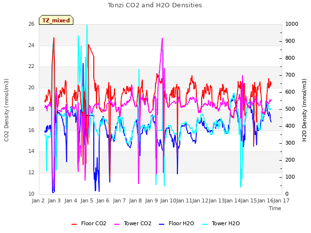 plot of Tonzi CO2 and H2O Densities