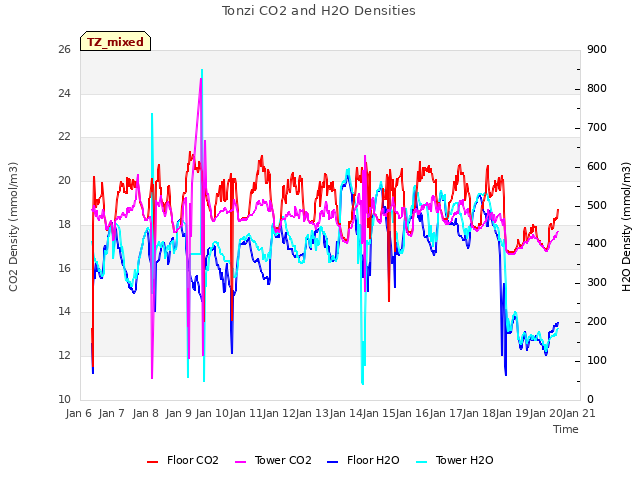 plot of Tonzi CO2 and H2O Densities