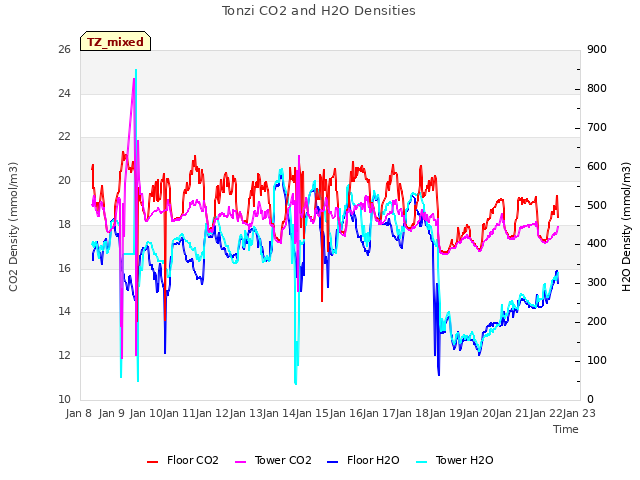 plot of Tonzi CO2 and H2O Densities