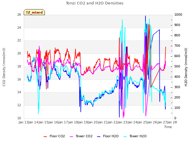 plot of Tonzi CO2 and H2O Densities