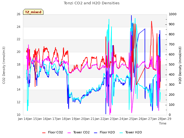 plot of Tonzi CO2 and H2O Densities