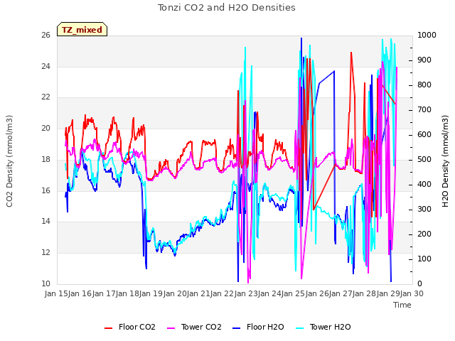 plot of Tonzi CO2 and H2O Densities