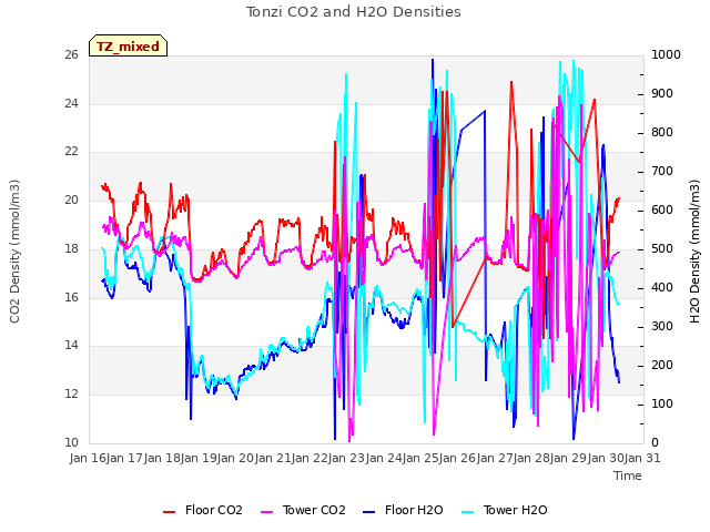 plot of Tonzi CO2 and H2O Densities