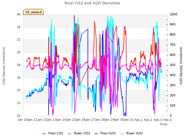 plot of Tonzi CO2 and H2O Densities