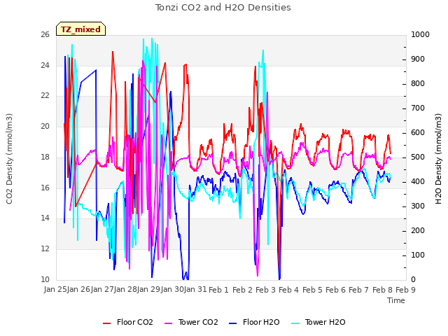 plot of Tonzi CO2 and H2O Densities