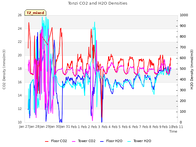 plot of Tonzi CO2 and H2O Densities