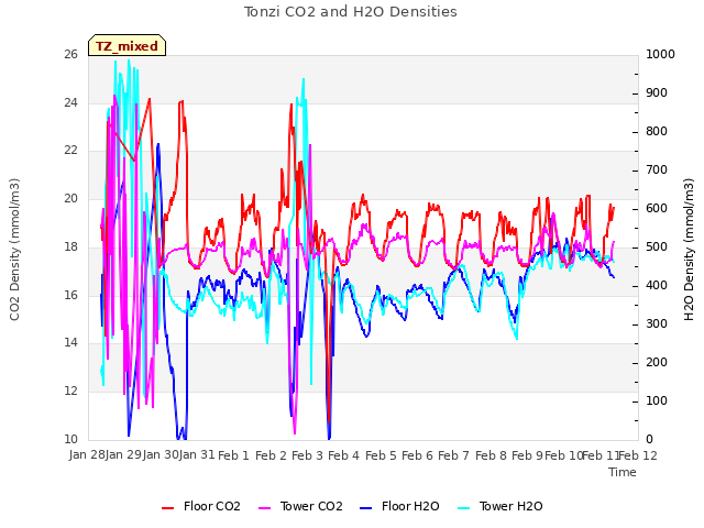 plot of Tonzi CO2 and H2O Densities