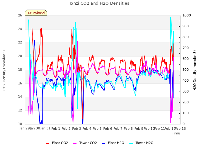 plot of Tonzi CO2 and H2O Densities