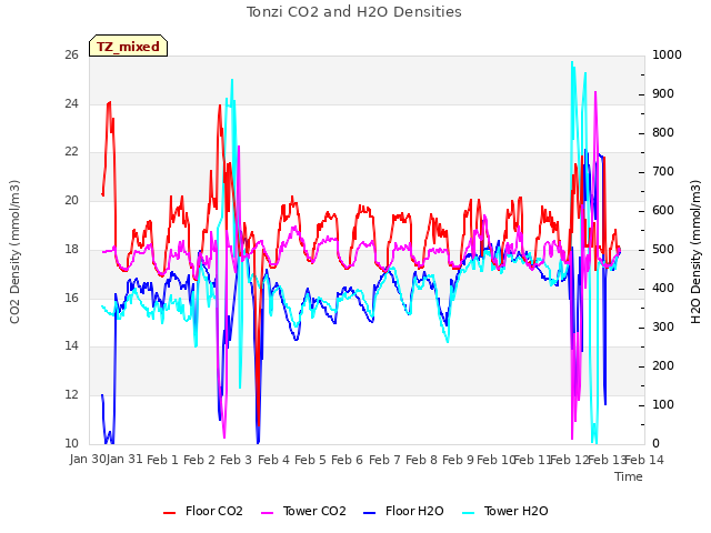 plot of Tonzi CO2 and H2O Densities