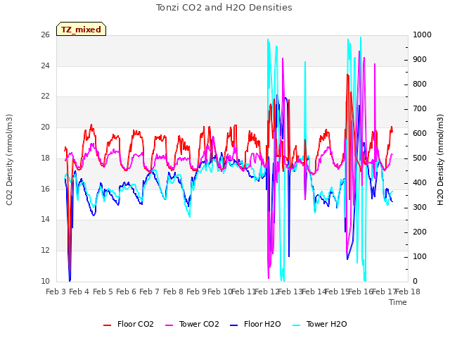 plot of Tonzi CO2 and H2O Densities