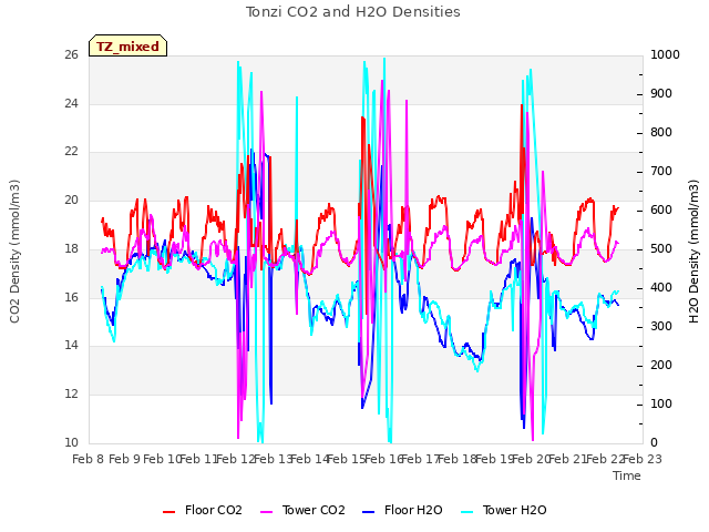 plot of Tonzi CO2 and H2O Densities