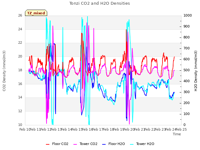 plot of Tonzi CO2 and H2O Densities