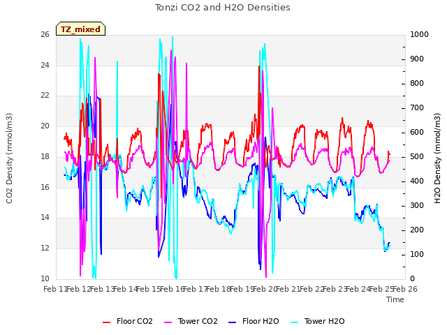 plot of Tonzi CO2 and H2O Densities