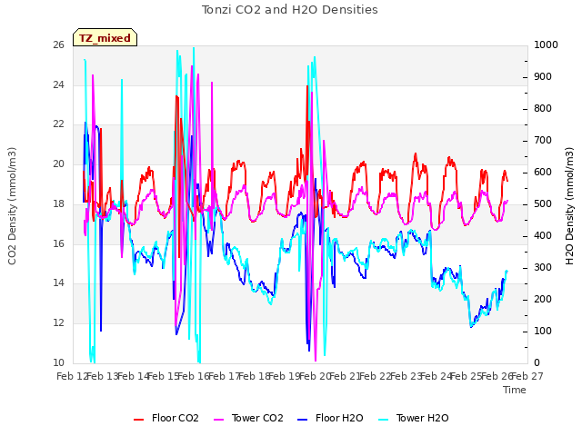 plot of Tonzi CO2 and H2O Densities