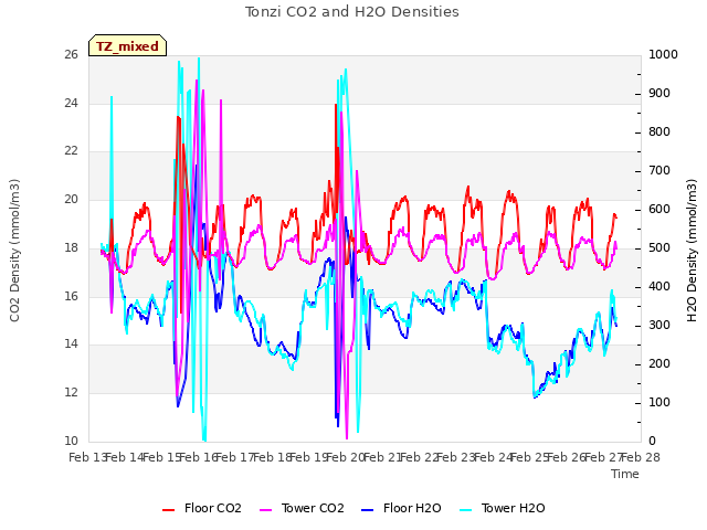 plot of Tonzi CO2 and H2O Densities