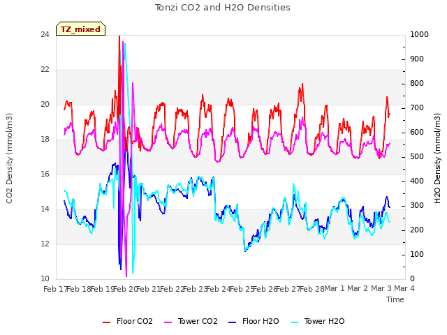 plot of Tonzi CO2 and H2O Densities