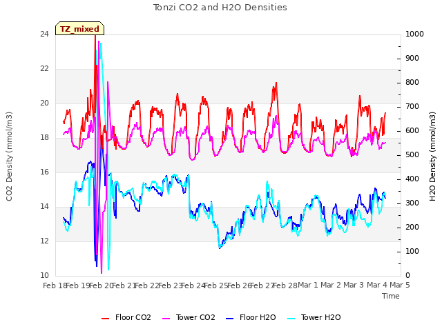 plot of Tonzi CO2 and H2O Densities