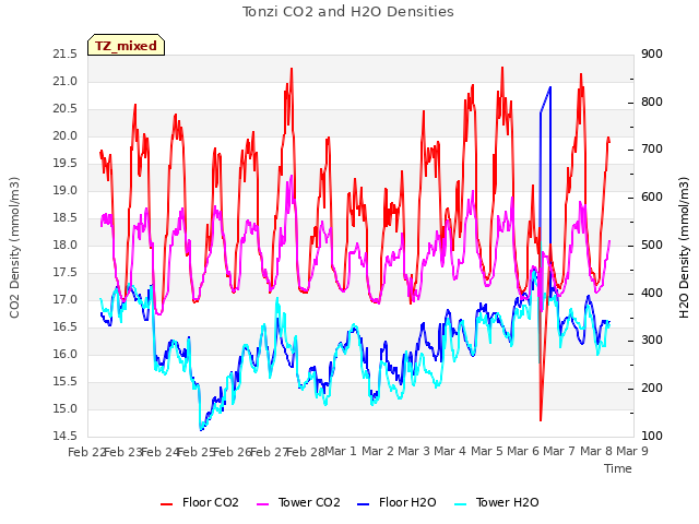 plot of Tonzi CO2 and H2O Densities