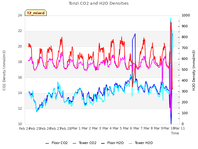 plot of Tonzi CO2 and H2O Densities