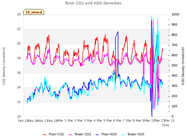 plot of Tonzi CO2 and H2O Densities