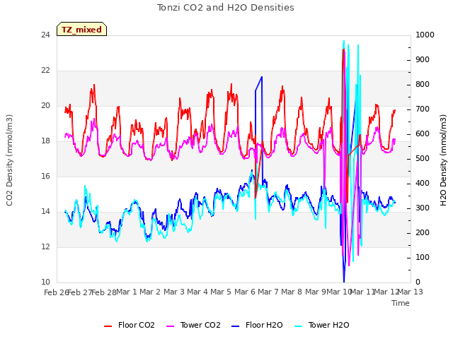 plot of Tonzi CO2 and H2O Densities