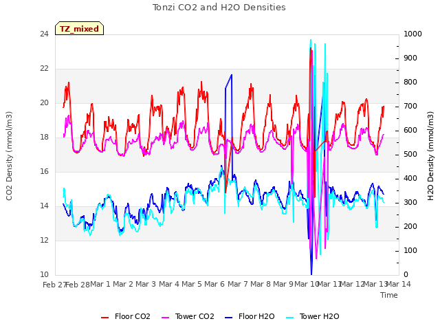 plot of Tonzi CO2 and H2O Densities