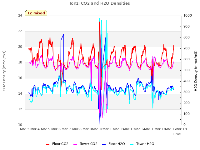 plot of Tonzi CO2 and H2O Densities