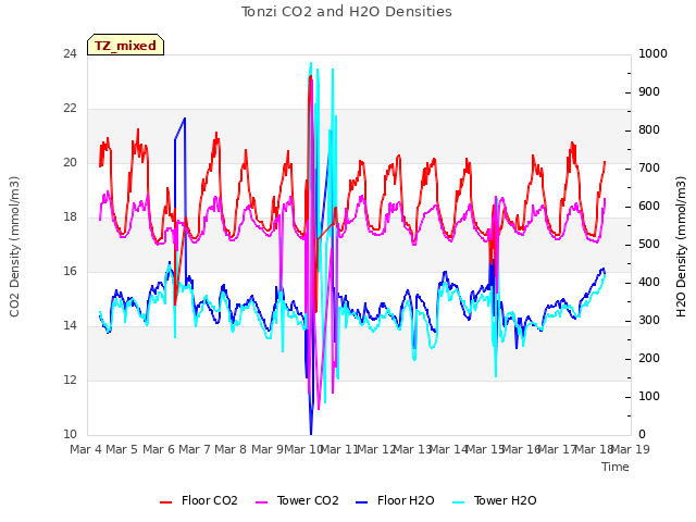 plot of Tonzi CO2 and H2O Densities