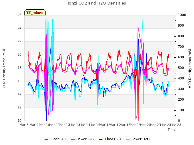 plot of Tonzi CO2 and H2O Densities