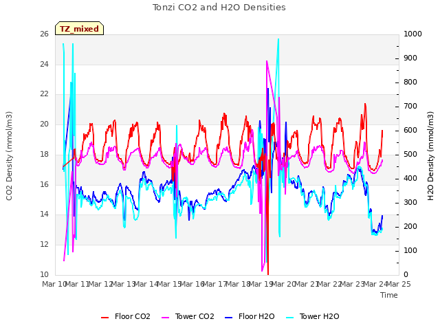 plot of Tonzi CO2 and H2O Densities