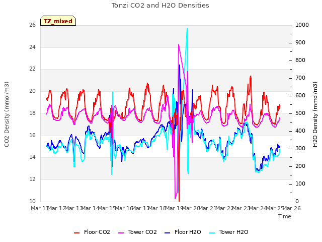 plot of Tonzi CO2 and H2O Densities