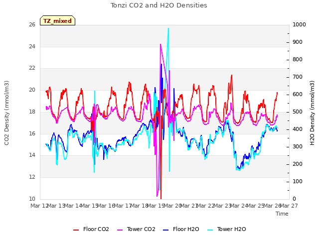 plot of Tonzi CO2 and H2O Densities