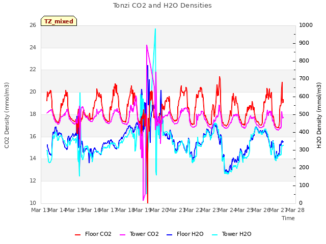 plot of Tonzi CO2 and H2O Densities