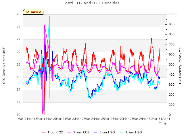 plot of Tonzi CO2 and H2O Densities