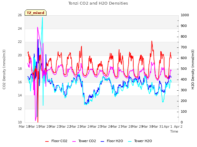 plot of Tonzi CO2 and H2O Densities