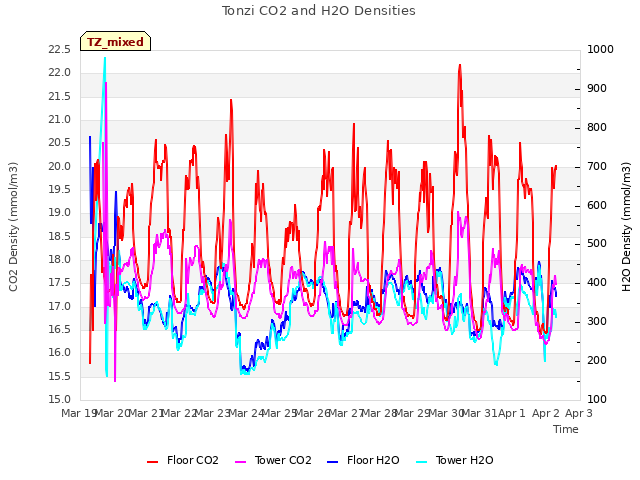 plot of Tonzi CO2 and H2O Densities