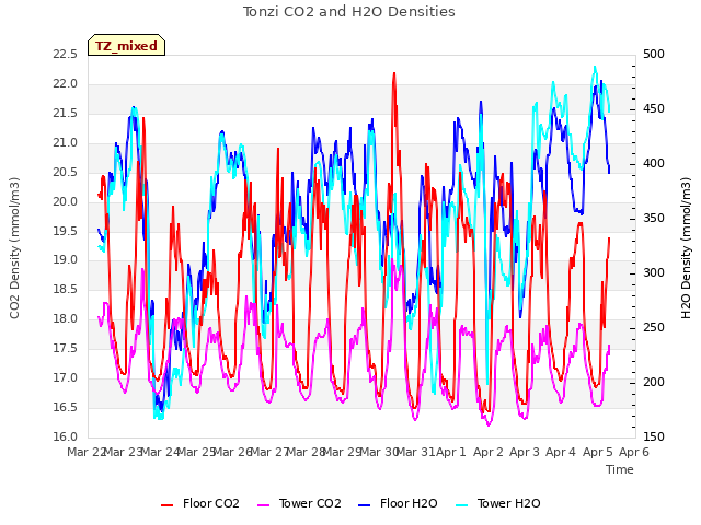 plot of Tonzi CO2 and H2O Densities