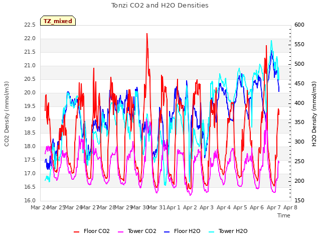 plot of Tonzi CO2 and H2O Densities