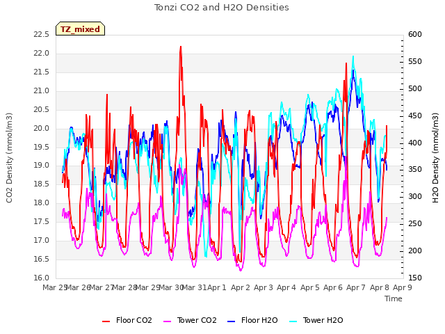 plot of Tonzi CO2 and H2O Densities