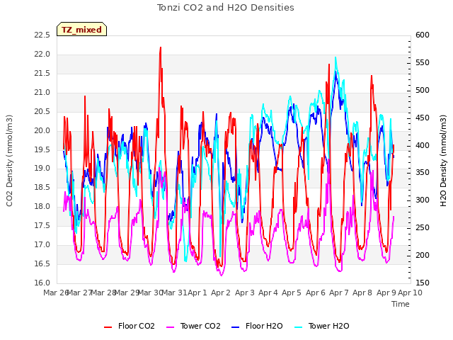 plot of Tonzi CO2 and H2O Densities