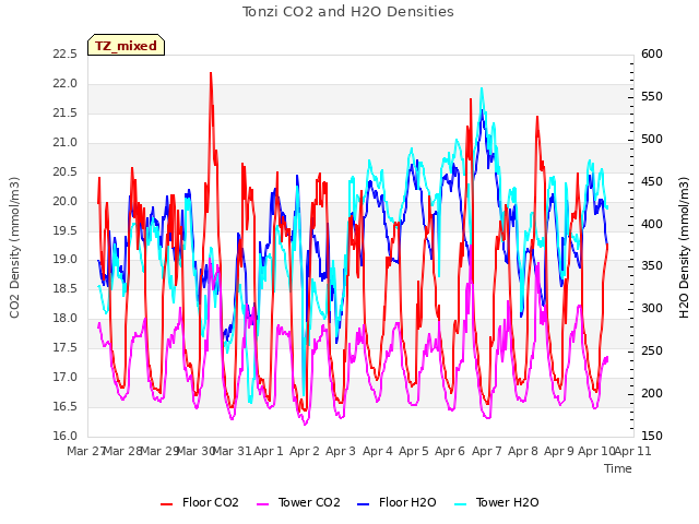 plot of Tonzi CO2 and H2O Densities