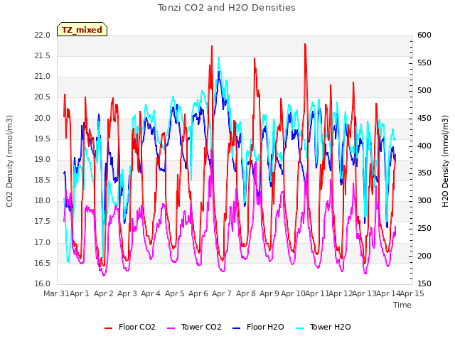 plot of Tonzi CO2 and H2O Densities