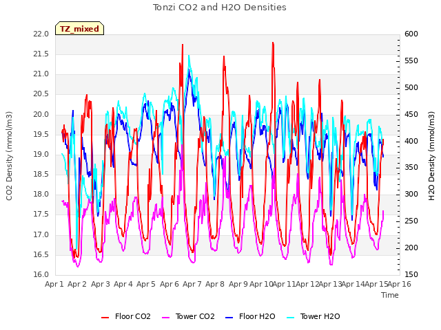 plot of Tonzi CO2 and H2O Densities