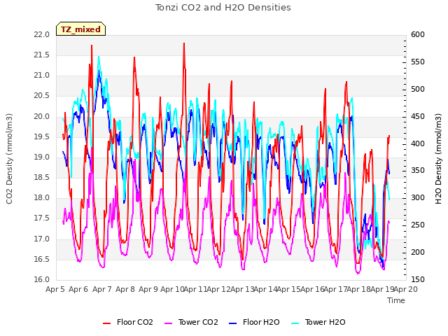 plot of Tonzi CO2 and H2O Densities