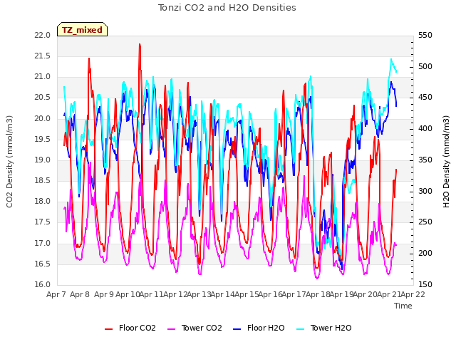 plot of Tonzi CO2 and H2O Densities