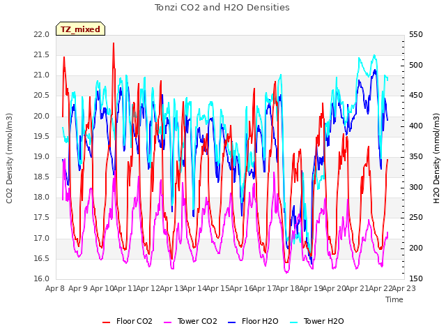 plot of Tonzi CO2 and H2O Densities