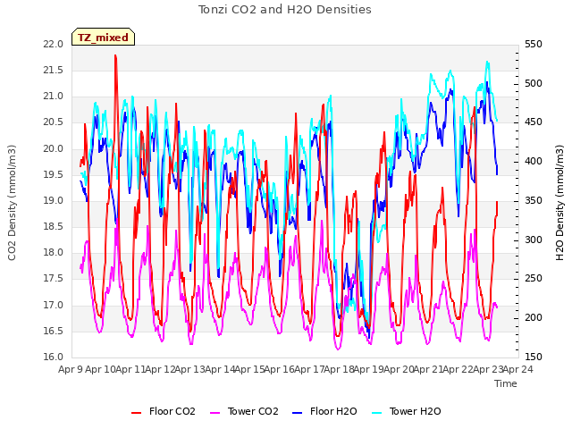 plot of Tonzi CO2 and H2O Densities