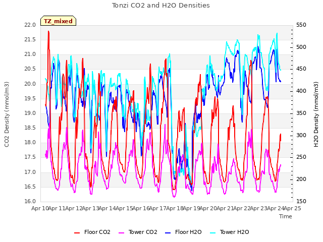 plot of Tonzi CO2 and H2O Densities