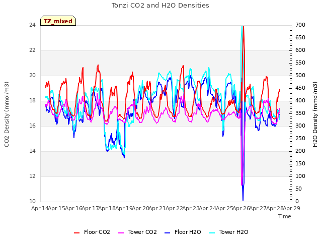 plot of Tonzi CO2 and H2O Densities